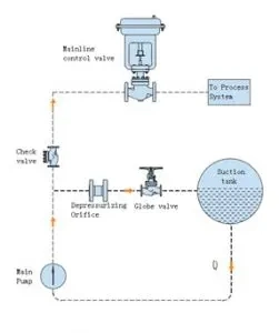 A válvula automática da recirculação (ARV) protege as bombas de dano causado por baixas condições de fluxo